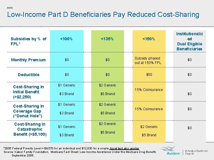 Low-Income Part D Beneficiaries Pay Reduced Cost-Sharing Subsidies by % of FPL* <100% <135%