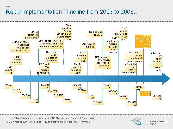 Rapid Implementation Timeline from 2003 to 2006… CMS publishes awards 45 -day Plan bids