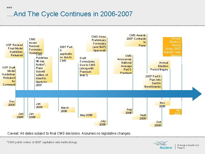 …And The Cycle Continues in 2006 -2007 USP Revised Final Model Guidelines Released CMS
