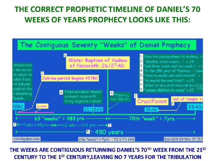 THE CORRECT PROPHETIC TIMELINE OF DANIEL’S 70 WEEKS OF YEARS PROPHECY LOOKS LIKE THIS: