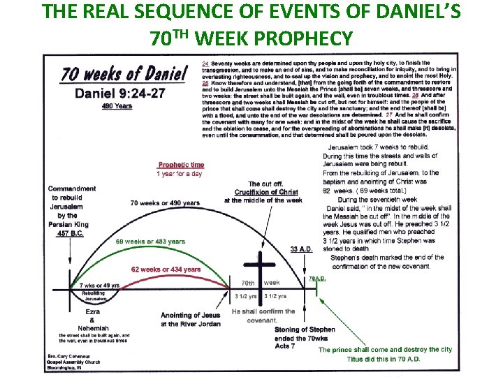 THE REAL SEQUENCE OF EVENTS OF DANIEL’S 70 TH WEEK PROPHECY 
