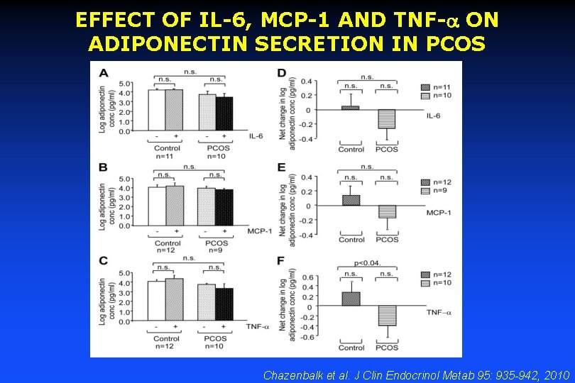 EFFECT OF IL-6, MCP-1 AND TNF-a ON ADIPONECTIN SECRETION IN PCOS Chazenbalk et al.