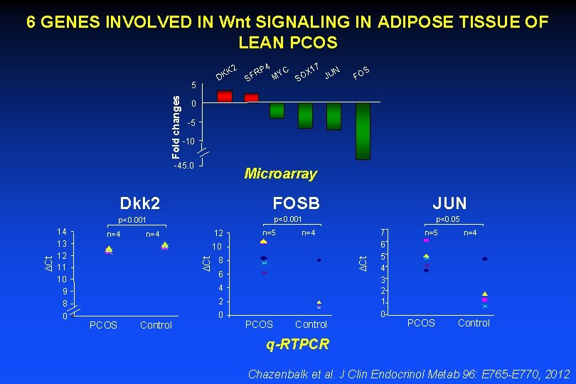 6 GENES INVOLVED IN Wnt SIGNALING IN ADIPOSE TISSUE OF LEAN PCOS K 2