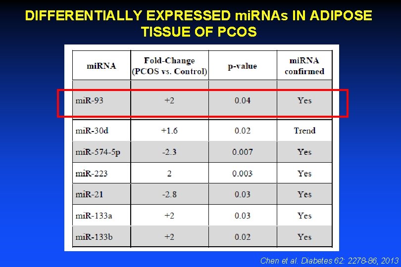 DIFFERENTIALLY EXPRESSED mi. RNAs IN ADIPOSE TISSUE OF PCOS Chen et al. Diabetes 62: