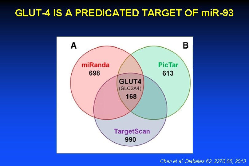 GLUT-4 IS A PREDICATED TARGET OF mi. R-93 Chen et al. Diabetes 62: 2278