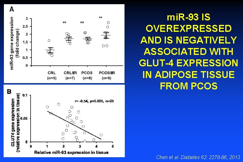 mi. R-93 IS OVEREXPRESSED AND IS NEGATIVELY ASSOCIATED WITH GLUT-4 EXPRESSION IN ADIPOSE TISSUE