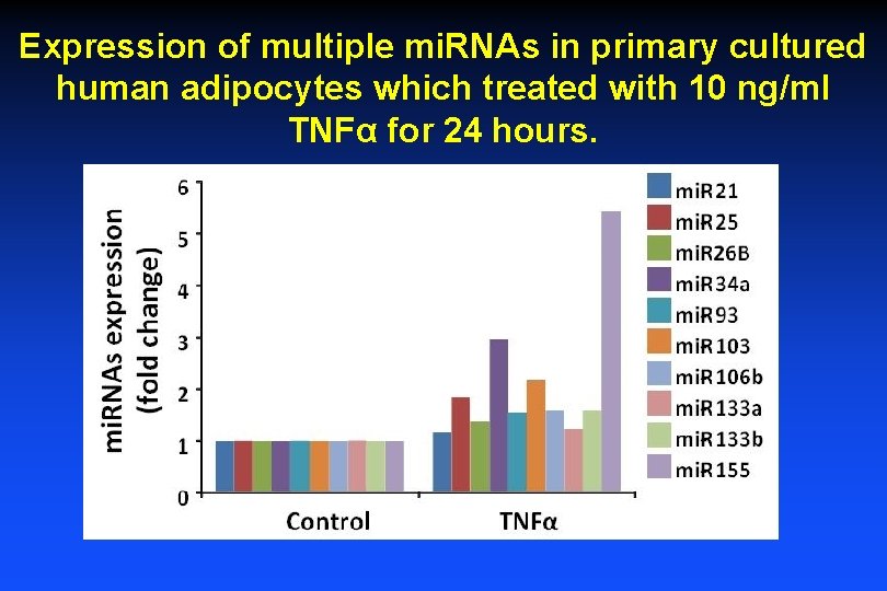 Expression of multiple mi. RNAs in primary cultured human adipocytes which treated with 10