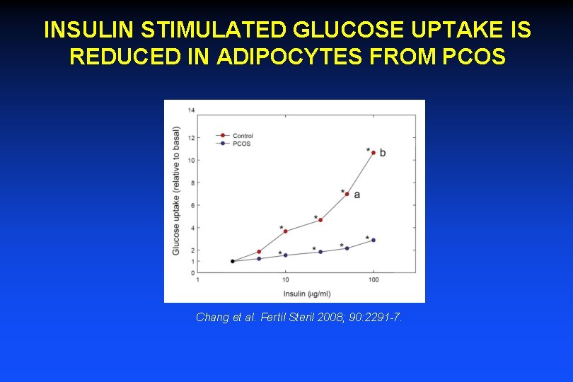 INSULIN STIMULATED GLUCOSE UPTAKE IS REDUCED IN ADIPOCYTES FROM PCOS Chang et al. Fertil