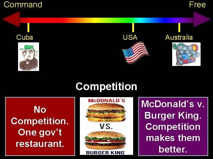 Command Cuba Free USA Australia Competition No Competition. One gov’t restaurant. Mc. Donald’s v.
