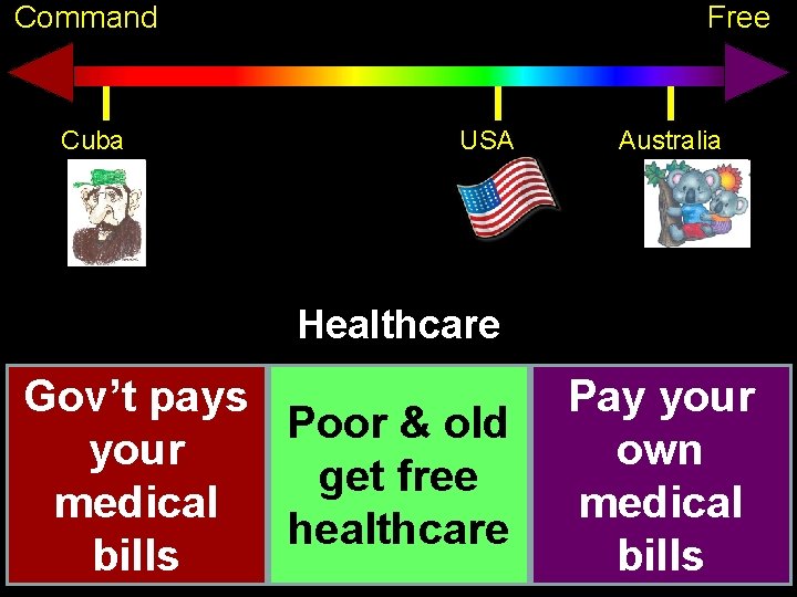 Command Cuba Free USA Australia Healthcare Gov’t pays Poor & old your get free
