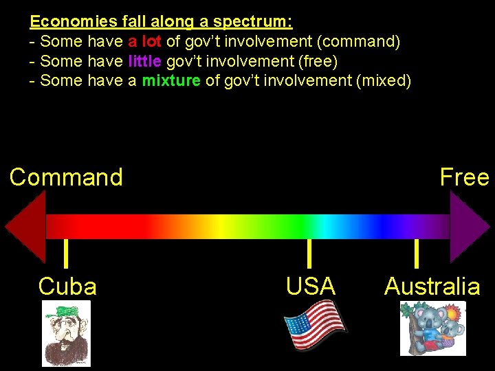 Economies fall along a spectrum: - Some have a lot of gov’t involvement (command)