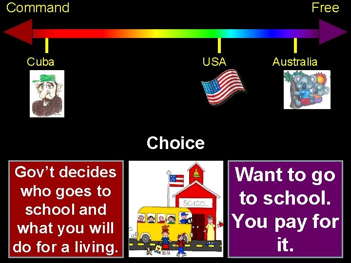 Command Cuba Free USA Australia Choice Gov’t decides who goes to school and what
