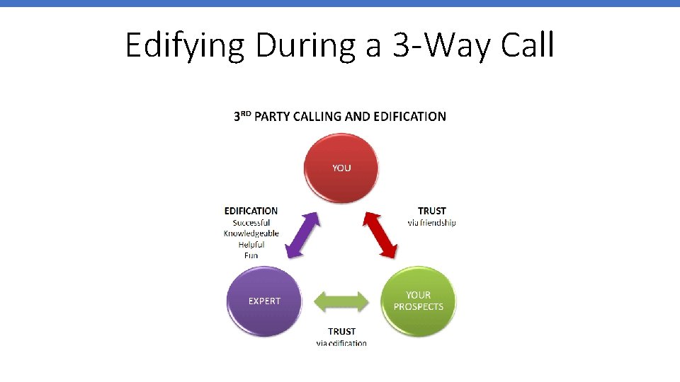 Edifying During a 3 -Way Call 