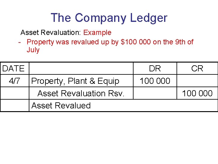 The Company Ledger Asset Revaluation: Example - Property was revalued up by $100 000