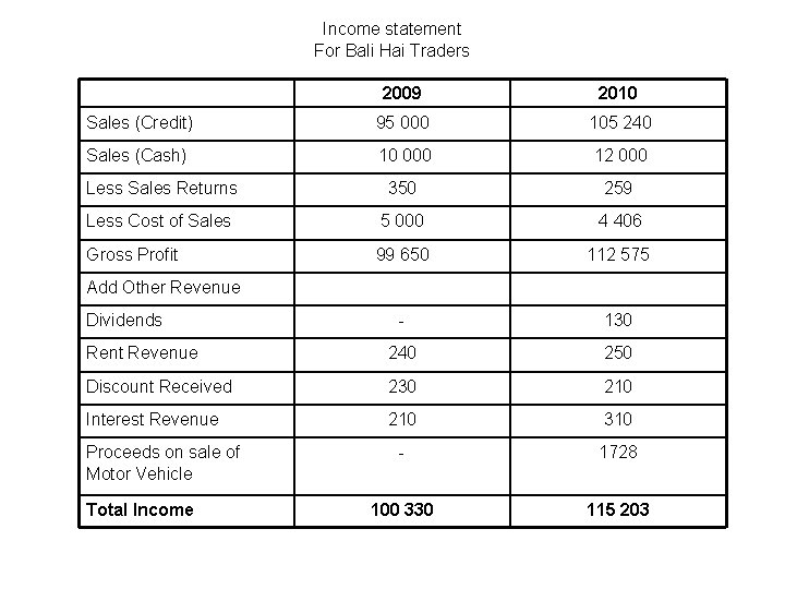 Income statement For Bali Hai Traders 2009 2010 Sales (Credit) 95 000 105 240