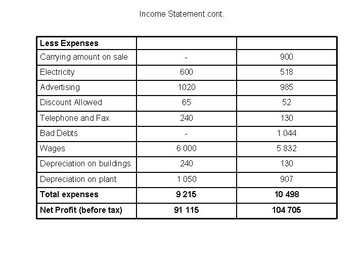 Income Statement cont. Less Expenses Carrying amount on sale - 900 Electricity 600 518