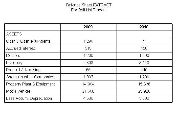 Balance Sheet EXTRACT For Bali Hai Traders 2009 2010 1 296 ? 518 130