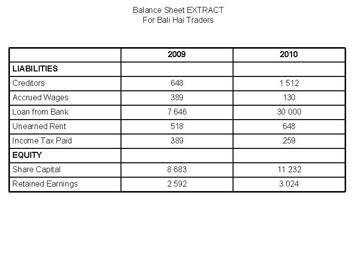 Balance Sheet EXTRACT For Bali Hai Traders 2009 2010 Creditors 648 1 512 Accrued