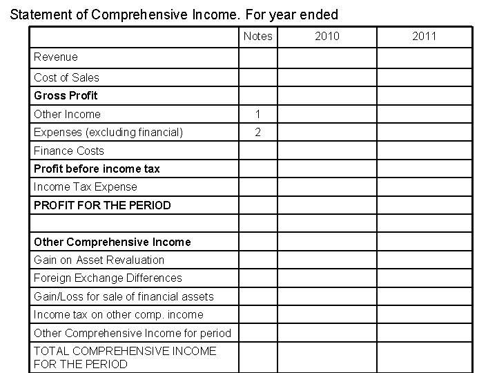 Statement of Comprehensive Income. For year ended Notes Revenue Cost of Sales Gross Profit