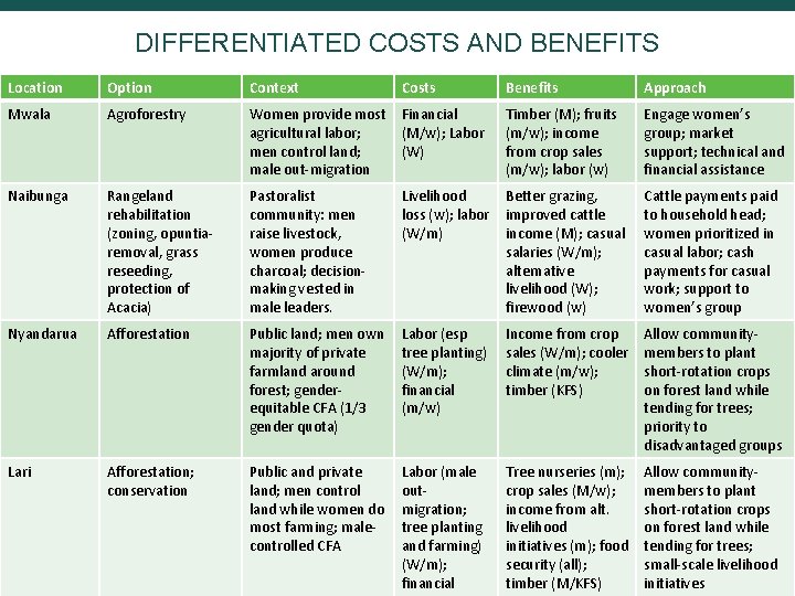 DIFFERENTIATED COSTS AND BENEFITS Location Option Context Costs Benefits Approach Mwala Agroforestry Women provide