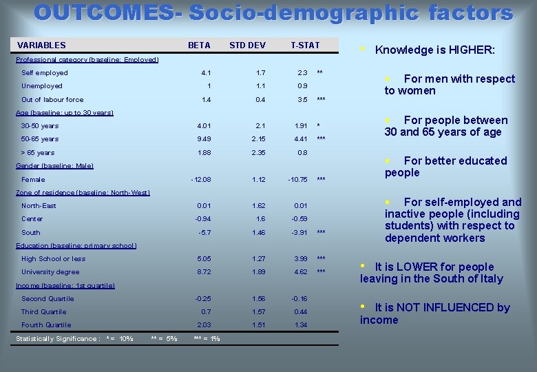 OUTCOMES- Socio-demographic factors VARIABLES BETA STD DEV T-STAT 4. 1 1. 7 2. 3