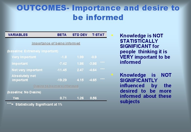 OUTCOMES- Importance and desire to be informed VARIABLES BETA STD DEV T-STAT • Knowledge