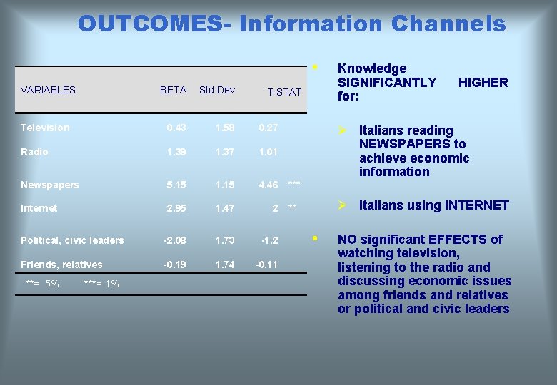 OUTCOMES- Information Channels • VARIABLES BETA Std Dev Television 0. 43 1. 58 0.