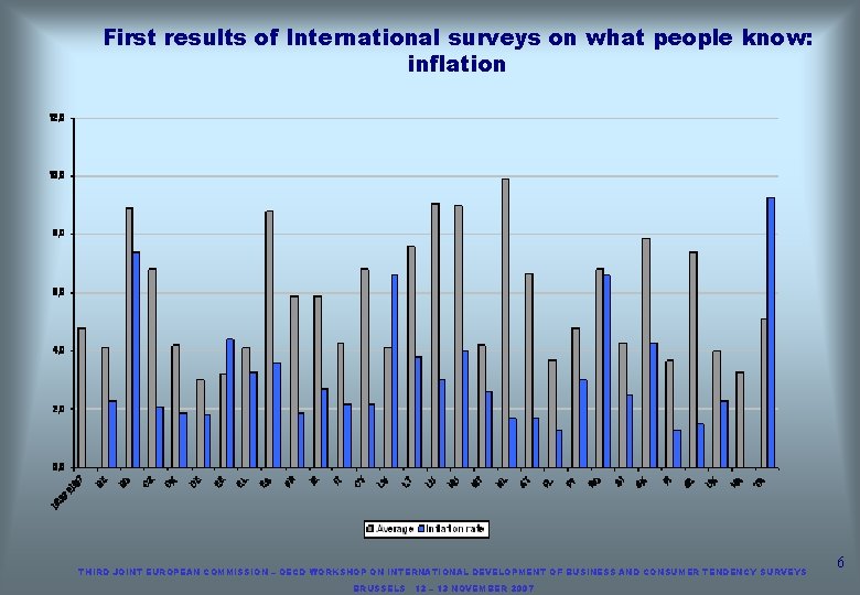 First results of International surveys on what people know: inflation THIRD JOINT EUROPEAN COMMISSION