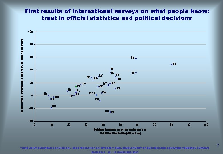 First results of International surveys on what people know: trust in official statistics and