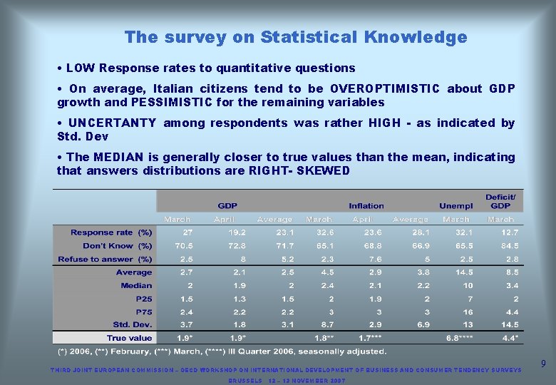 The survey on Statistical Knowledge • LOW Response rates to quantitative questions • On