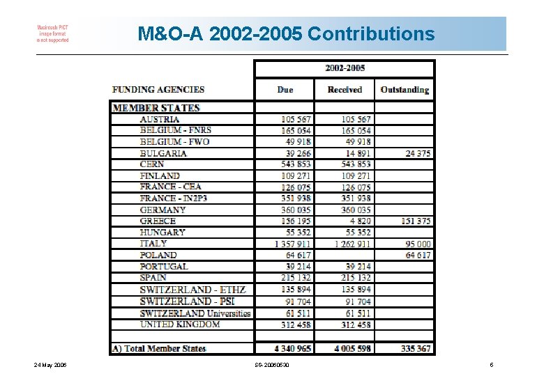 M&O-A 2002 -2005 Contributions 24 May 2006 SG-20060530 5 