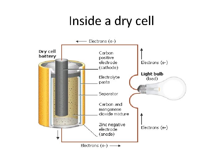 Inside a dry cell 