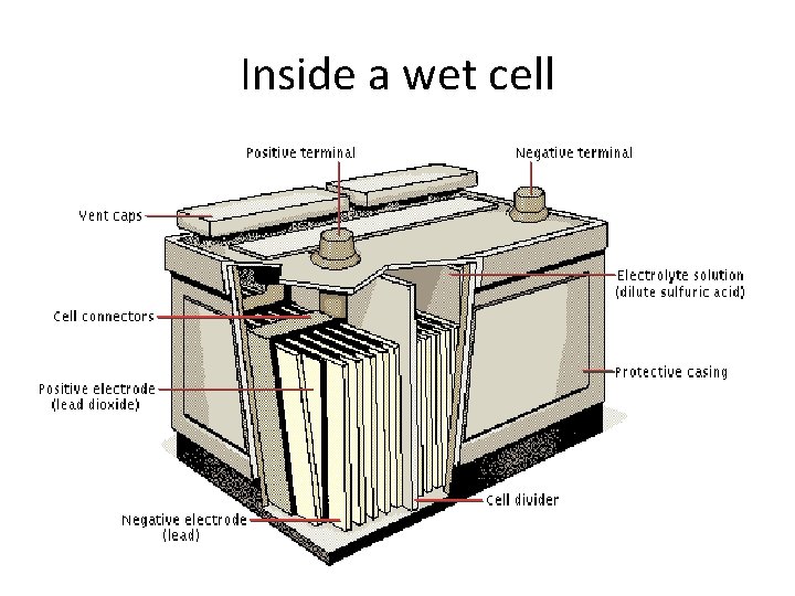 Inside a wet cell 