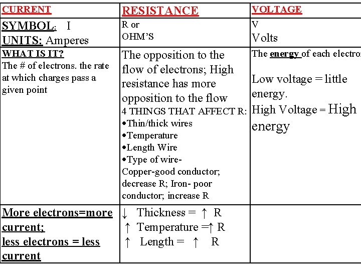 CURRENT RESISTANCE VOLTAGE V SYMBOL: I UNITS: Amperes R or OHM’S WHAT IS IT?