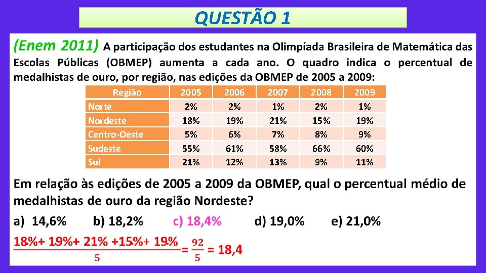 QUESTÃO 1 • Região Norte Nordeste Centro-Oeste Sudeste Sul 2005 2% 18% 5% 55%