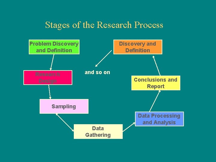 Stages of the Research Process Problem Discovery and Definition Research Design Discovery and Definition