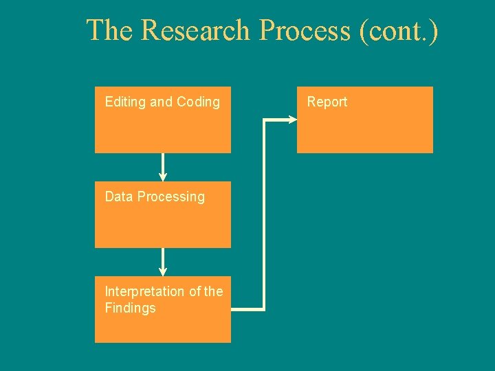 The Research Process (cont. ) Editing and Coding Data Processing Interpretation of the Findings