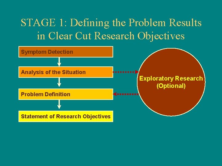STAGE 1: Defining the Problem Results in Clear Cut Research Objectives Symptom Detection Analysis