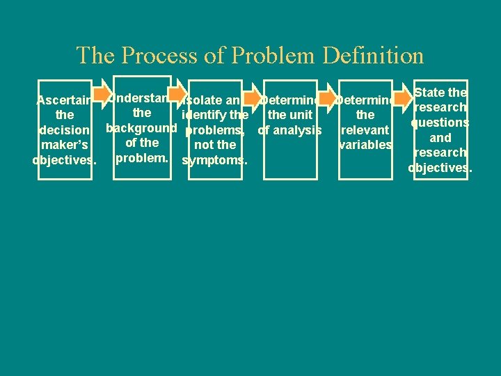 The Process of Problem Definition Ascertain Understand Isolate and Determine the identify the unit