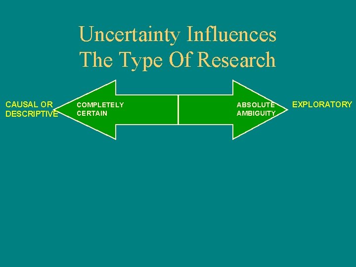 Uncertainty Influences The Type Of Research CAUSAL OR DESCRIPTIVE COMPLETELY CERTAIN ABSOLUTE AMBIGUITY EXPLORATORY