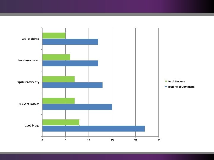 Well explained Good eye contact No of Students Spoke Confidently Total No of Comments