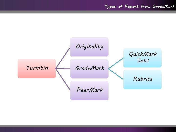 Types of Report from Grade. Mark Originality Turnitin Grade. Mark Quick. Mark Sets Rubrics