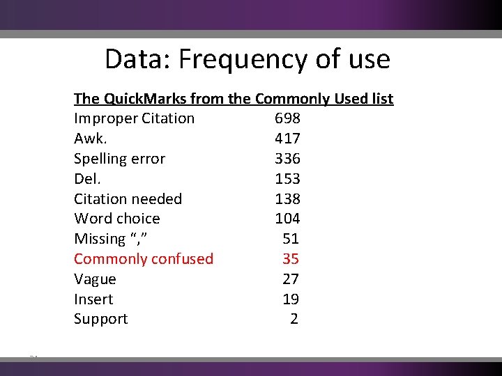 Data: Frequency of use The Quick. Marks from the Commonly Used list Improper Citation