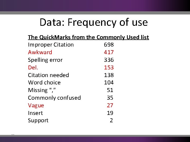 Data: Frequency of use The Quick. Marks from the Commonly Used list Improper Citation