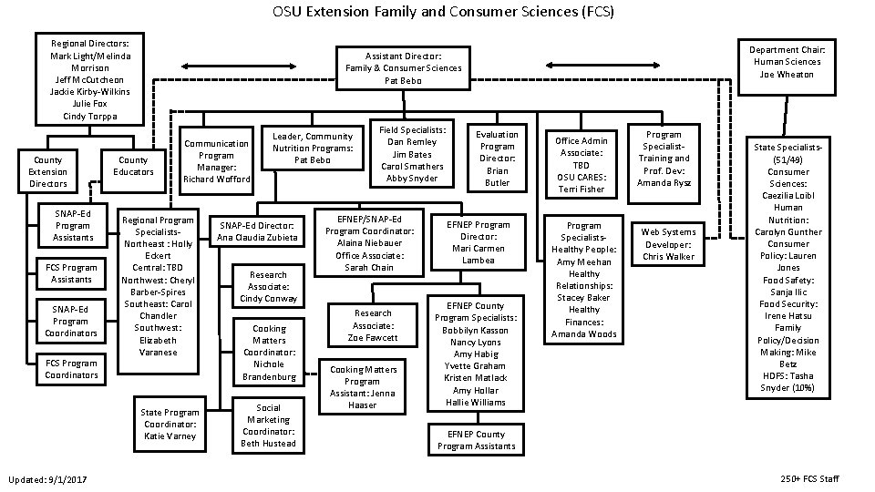 OSU Extension Family and Consumer Sciences (FCS) Regional Directors: Mark Light/Melinda Morrison Jeff Mc.