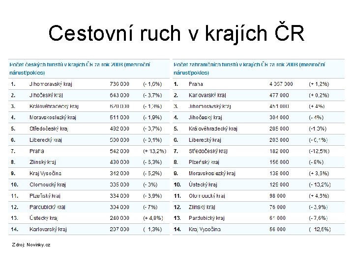 Cestovní ruch v krajích ČR Zdroj: Novinky. cz 