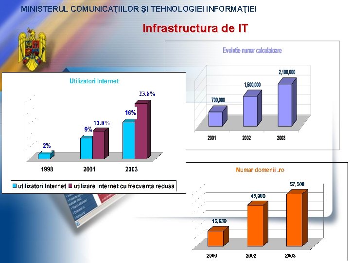 MINISTERUL COMUNICAŢIILOR ŞI TEHNOLOGIEI INFORMAŢIEI Infrastructura de IT 