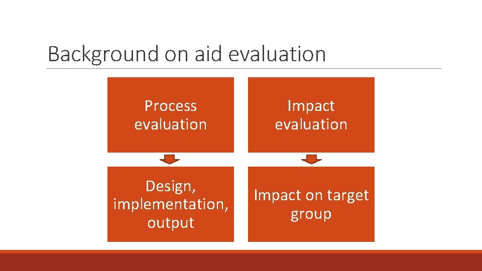 Background on aid evaluation Process evaluation Impact evaluation Design, implementation, output Impact on target