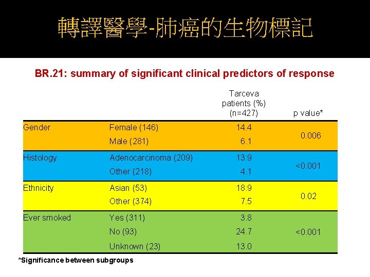 轉譯醫學-肺癌的生物標記 BR. 21: summary of significant clinical predictors of response Tarceva patients (%) (n=427)