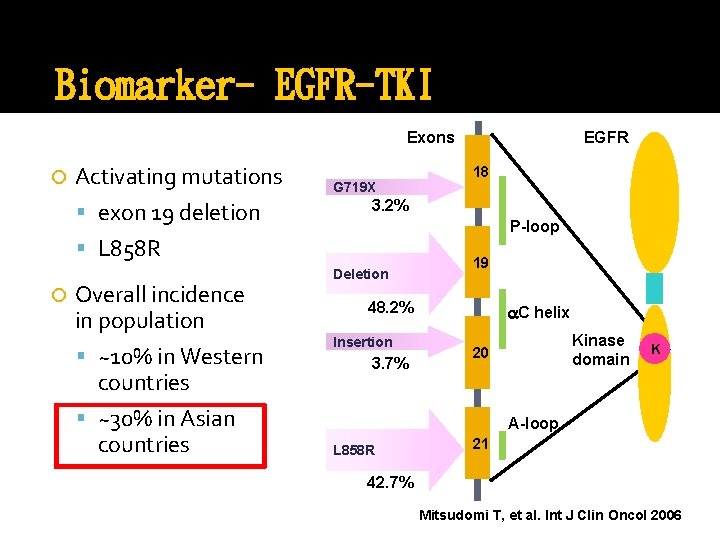 Biomarker- EGFR-TKI Exons Activating mutations exon 19 deletion G 719 X Overall incidence in